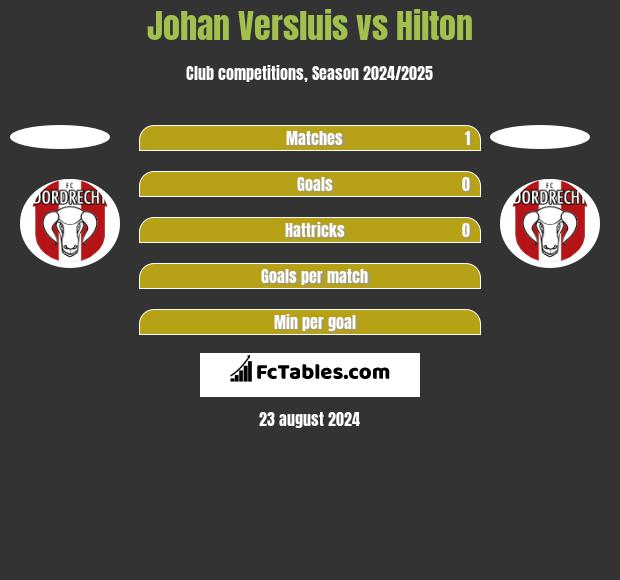 Johan Versluis vs Hilton h2h player stats