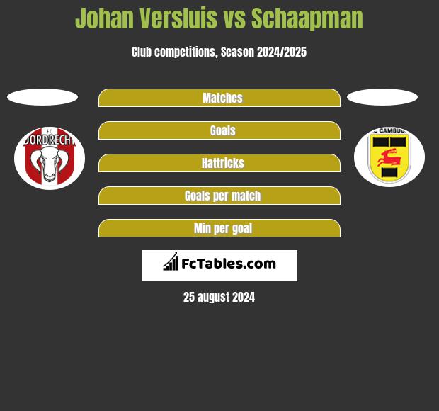 Johan Versluis vs Schaapman h2h player stats