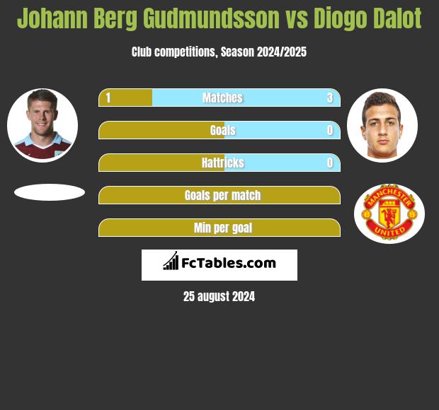 Johann Berg Gudmundsson vs Diogo Dalot h2h player stats