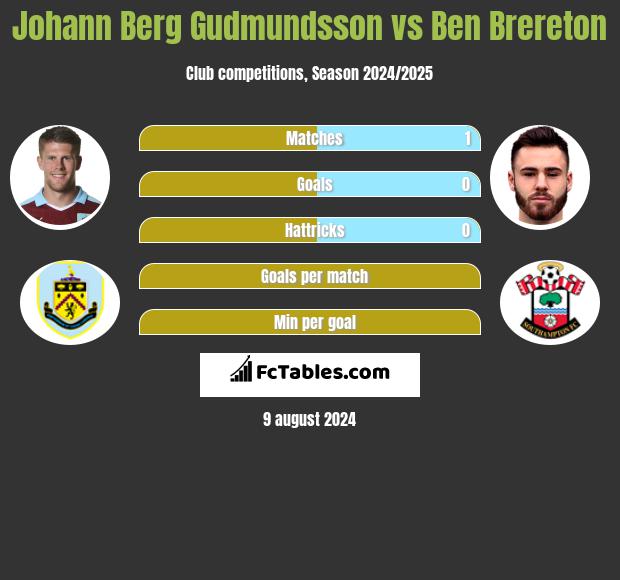 Johann Berg Gudmundsson vs Ben Brereton h2h player stats