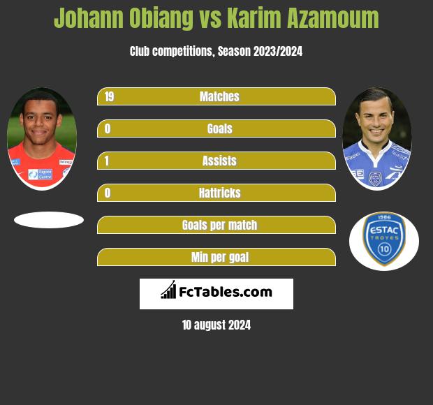 Johann Obiang vs Karim Azamoum h2h player stats