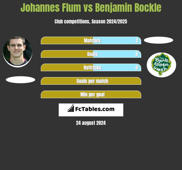 Johannes Flum vs Benjamin Bockle h2h player stats