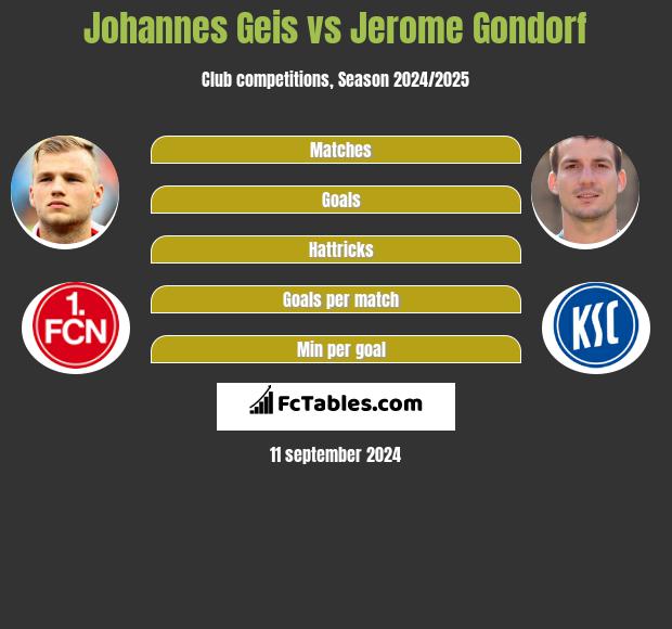 Johannes Geis vs Jerome Gondorf h2h player stats