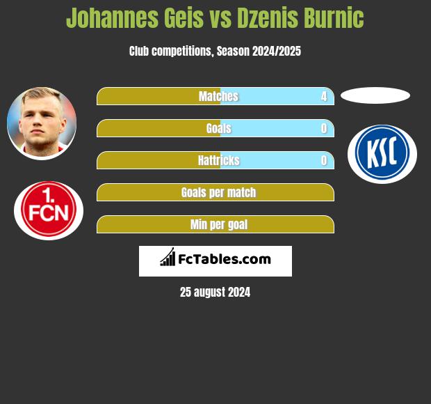 Johannes Geis vs Dzenis Burnic h2h player stats