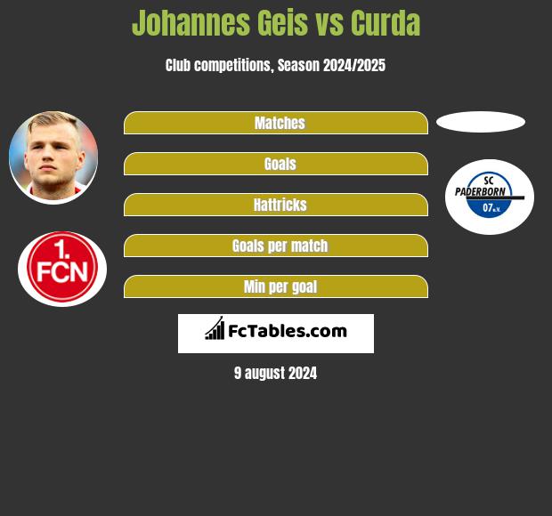 Johannes Geis vs Curda h2h player stats