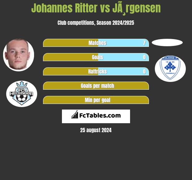 Johannes Ritter vs JÃ¸rgensen h2h player stats