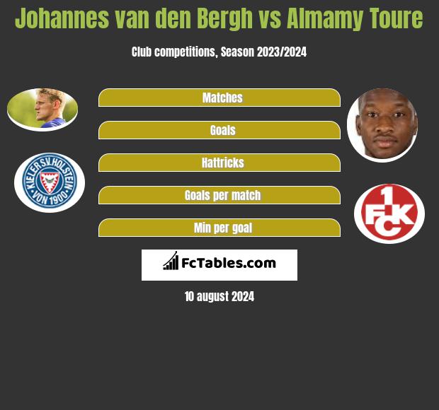 Johannes van den Bergh vs Almamy Toure h2h player stats