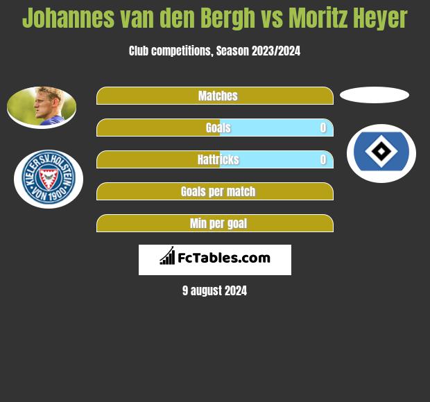 Johannes van den Bergh vs Moritz Heyer h2h player stats