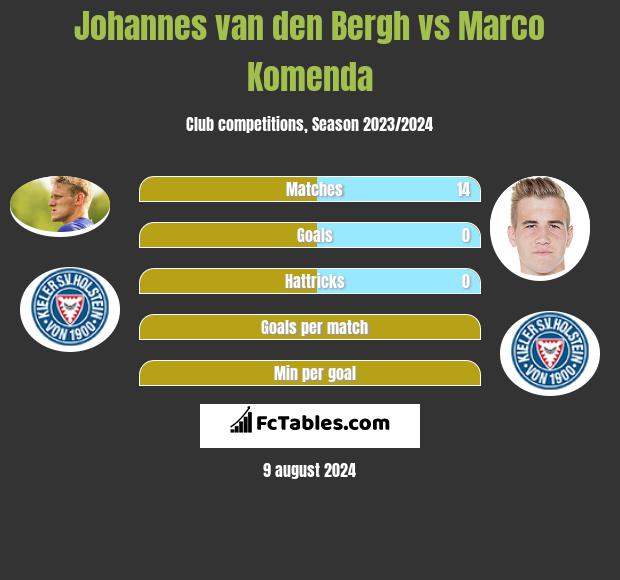 Johannes van den Bergh vs Marco Komenda h2h player stats