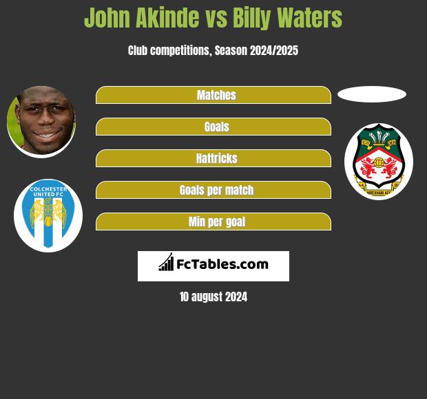 John Akinde vs Billy Waters h2h player stats