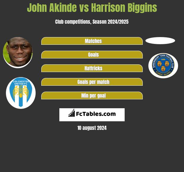 John Akinde vs Harrison Biggins h2h player stats