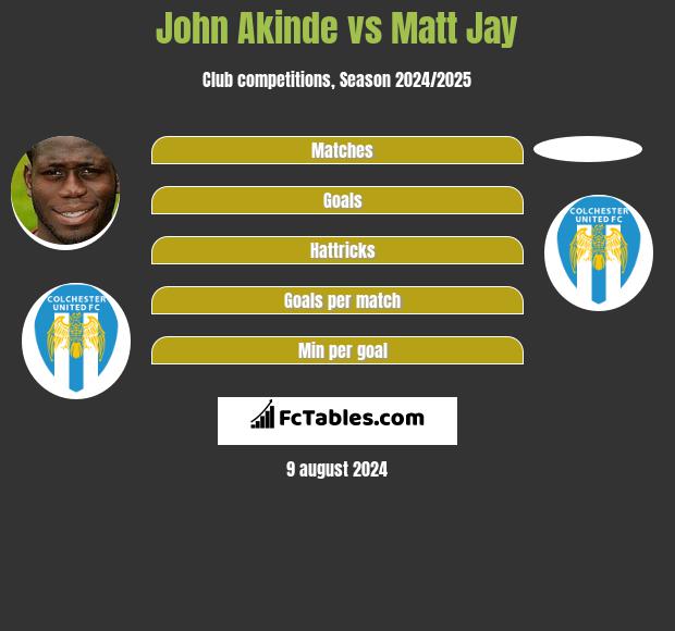 John Akinde vs Matt Jay h2h player stats