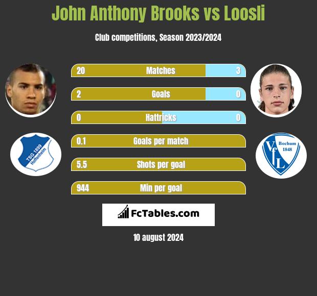 John Anthony Brooks vs Loosli h2h player stats