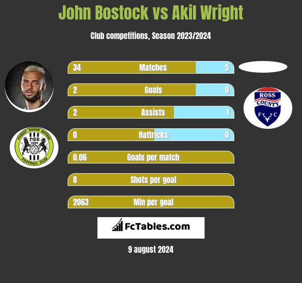 John Bostock vs Akil Wright h2h player stats