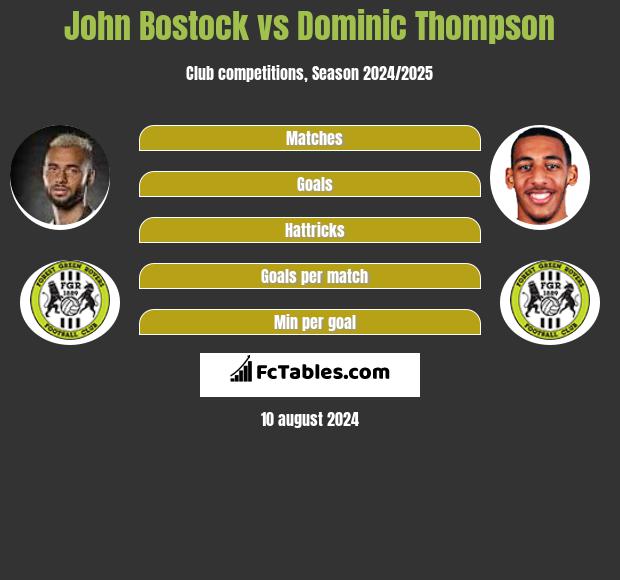 John Bostock vs Dominic Thompson h2h player stats