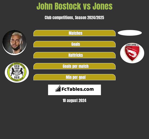 John Bostock vs Jones h2h player stats