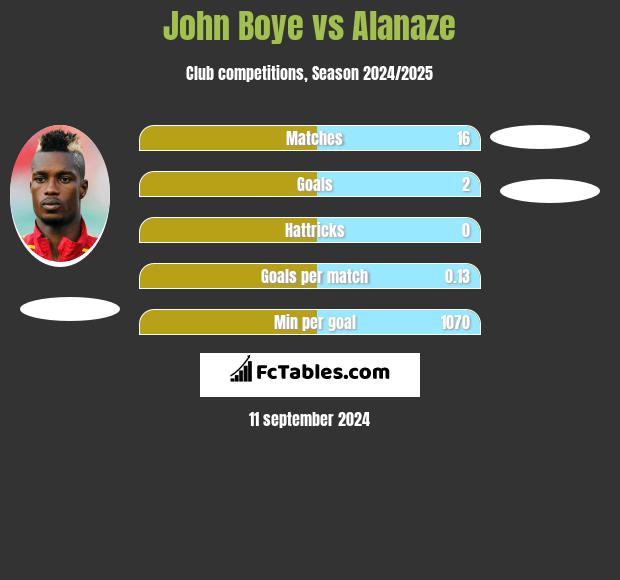 John Boye vs Alanaze h2h player stats