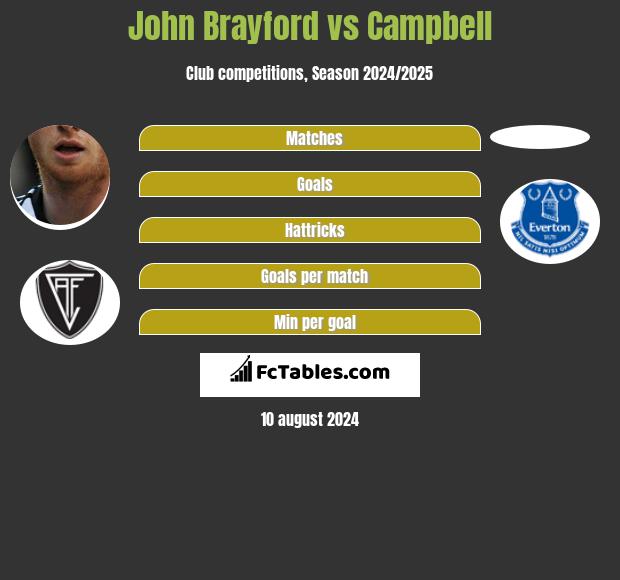 John Brayford vs Campbell h2h player stats