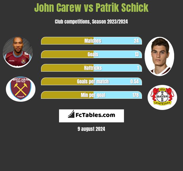 John Carew vs Patrik Schick h2h player stats