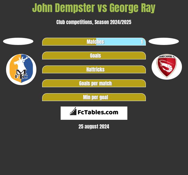 John Dempster vs George Ray h2h player stats