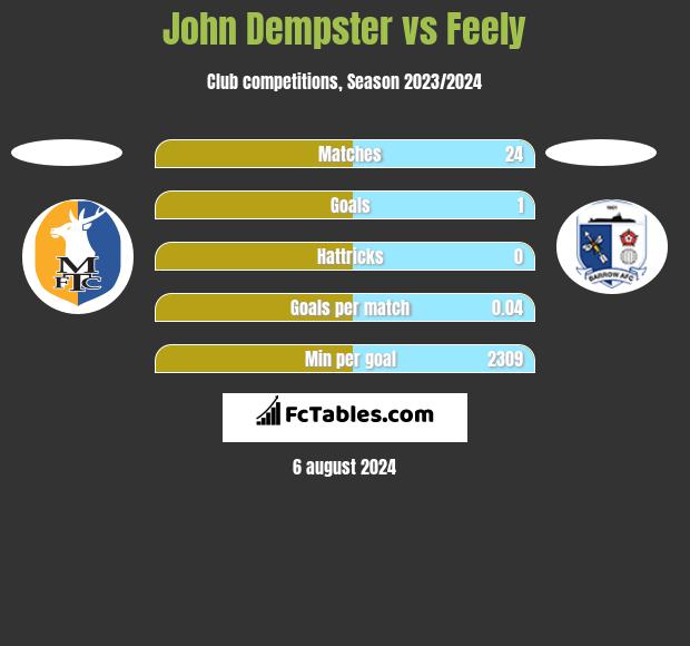 John Dempster vs Feely h2h player stats