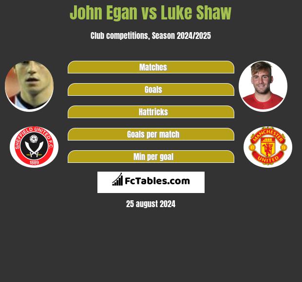 John Egan vs Luke Shaw h2h player stats