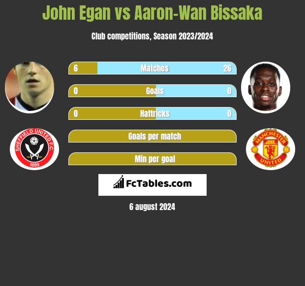 John Egan vs Aaron-Wan Bissaka h2h player stats