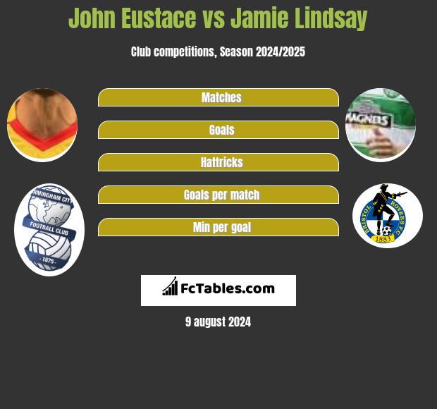 John Eustace vs Jamie Lindsay h2h player stats