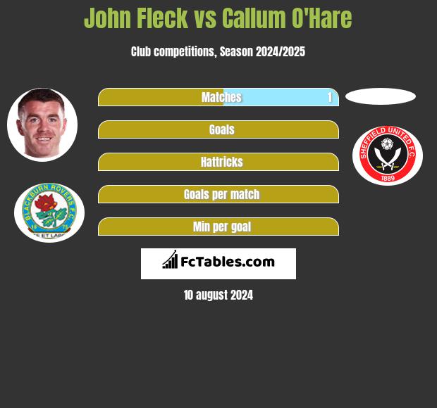 John Fleck vs Callum O'Hare h2h player stats