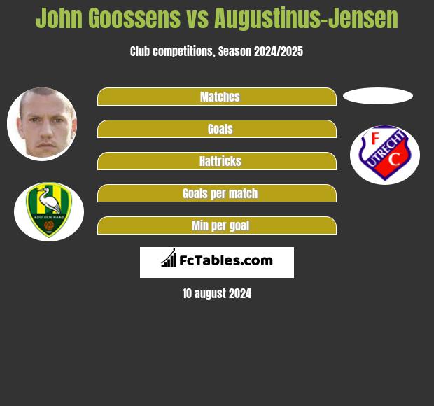 John Goossens vs Augustinus-Jensen h2h player stats