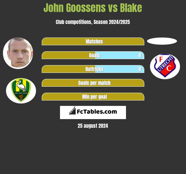 John Goossens vs Blake h2h player stats