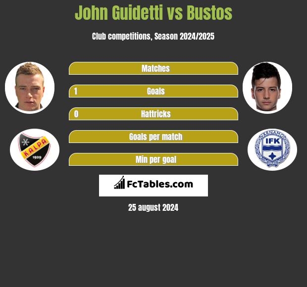 John Guidetti vs Bustos h2h player stats