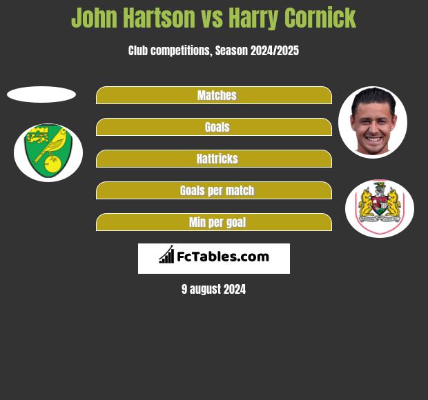 John Hartson vs Harry Cornick h2h player stats