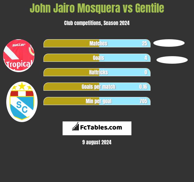 John Jairo Mosquera vs Gentile h2h player stats