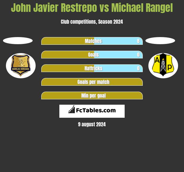 John Javier Restrepo vs Michael Rangel h2h player stats