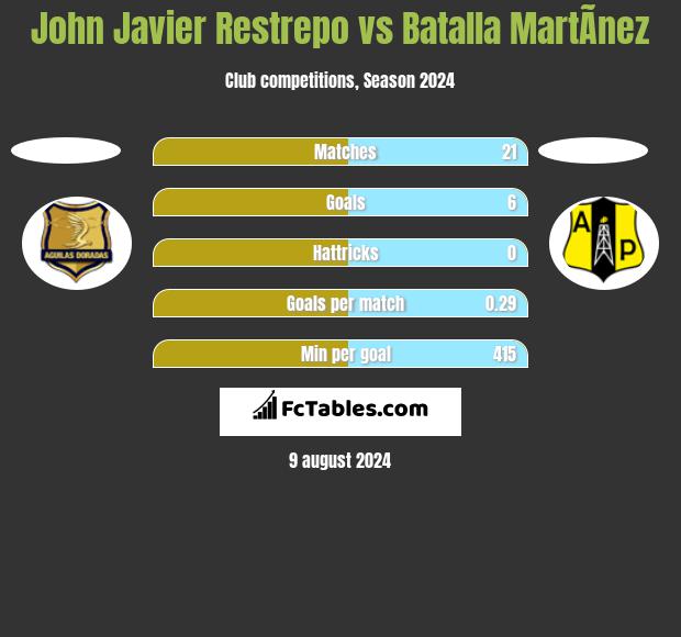 John Javier Restrepo vs Batalla MartÃ­nez h2h player stats