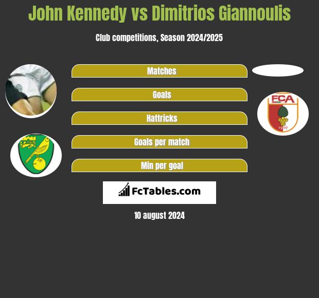 John Kennedy vs Dimitrios Giannoulis h2h player stats