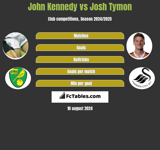 John Kennedy vs Josh Tymon h2h player stats