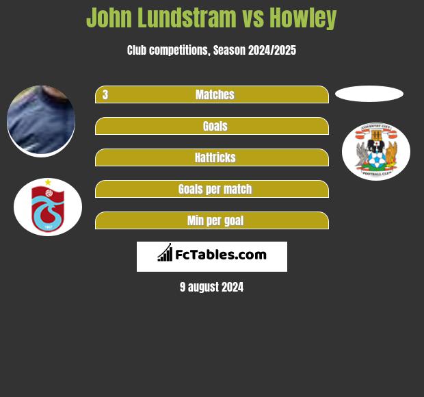 John Lundstram vs Howley h2h player stats