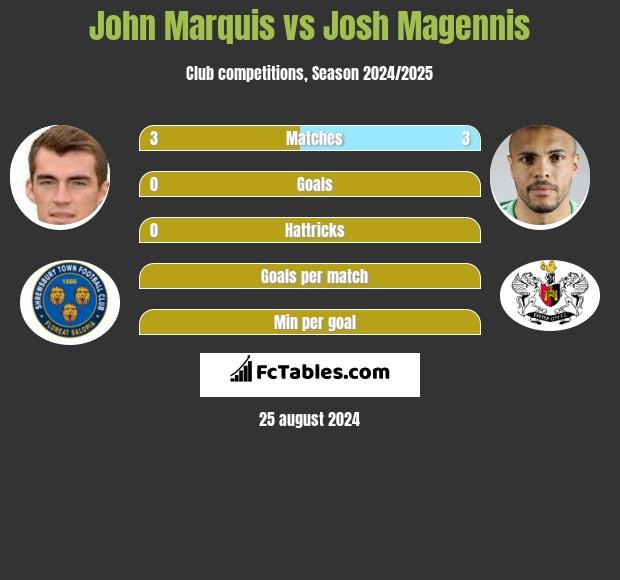 John Marquis vs Josh Magennis h2h player stats