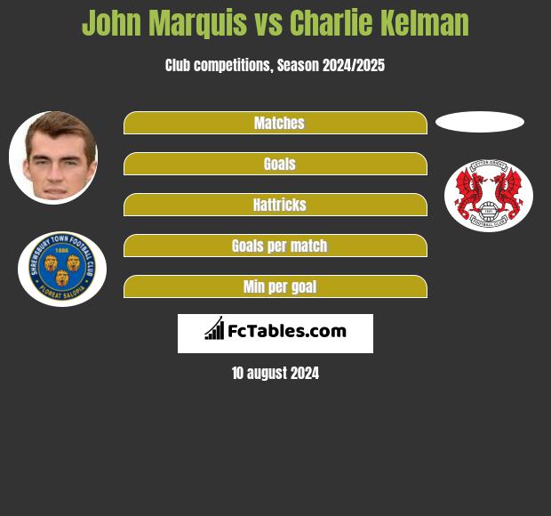 John Marquis vs Charlie Kelman h2h player stats