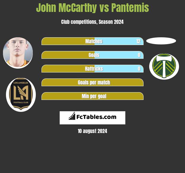 John McCarthy vs Pantemis h2h player stats