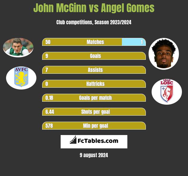 John McGinn vs Angel Gomes h2h player stats