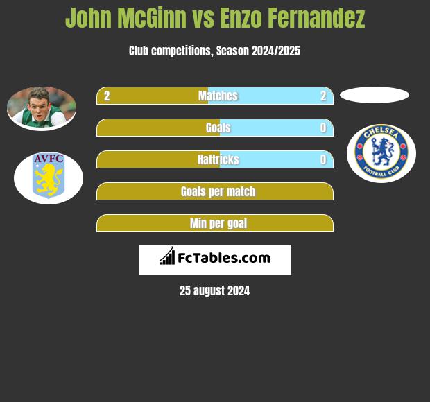 John McGinn vs Enzo Fernandez h2h player stats