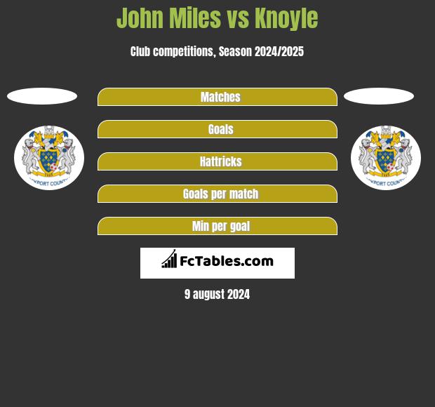 John Miles vs Knoyle h2h player stats