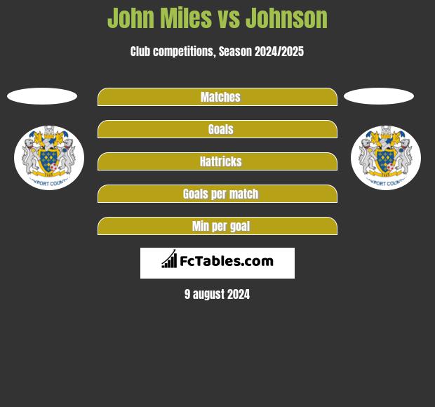 John Miles vs Johnson h2h player stats