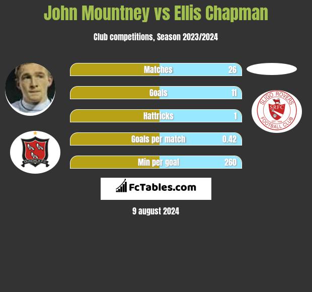 John Mountney vs Ellis Chapman h2h player stats