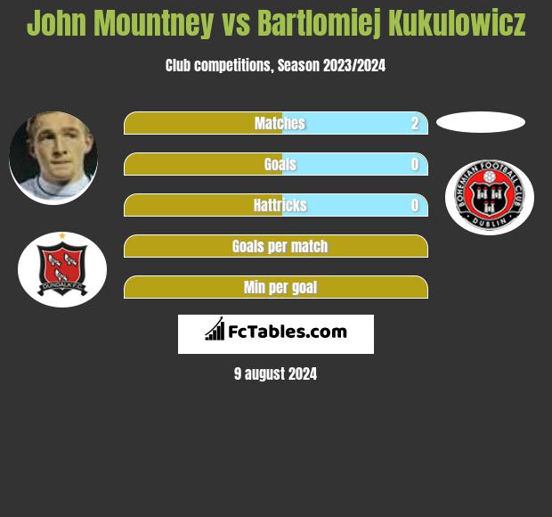 John Mountney vs Bartlomiej Kukulowicz h2h player stats