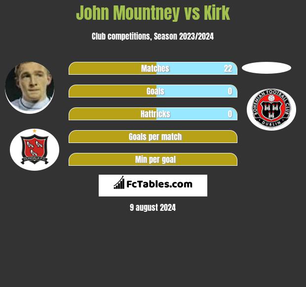 John Mountney vs Kirk h2h player stats