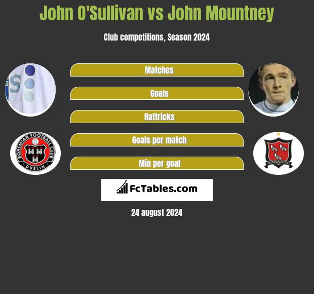 John O'Sullivan vs John Mountney h2h player stats